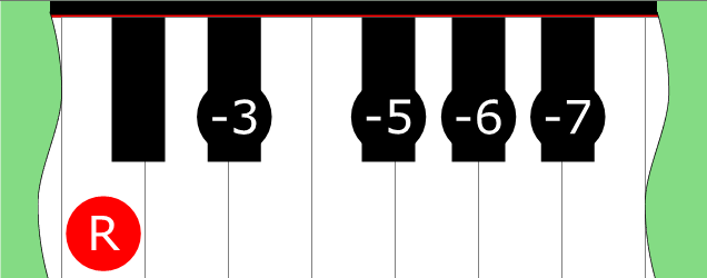 Diagram of Minor 6 Pentatonic Mode 5 scale on Piano Keyboard